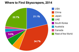 A chart depicting where skyscrapers can be found in 2014. (Author's own diagram)