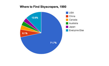 A chart depicting where skyscrapers could be found in the year 1990. (Author's own diagram)