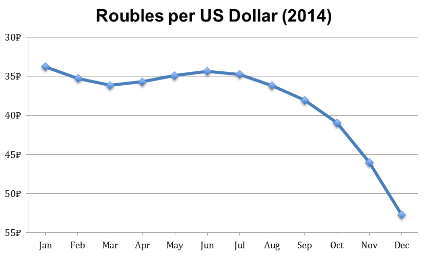 roubles_per_US_dollar