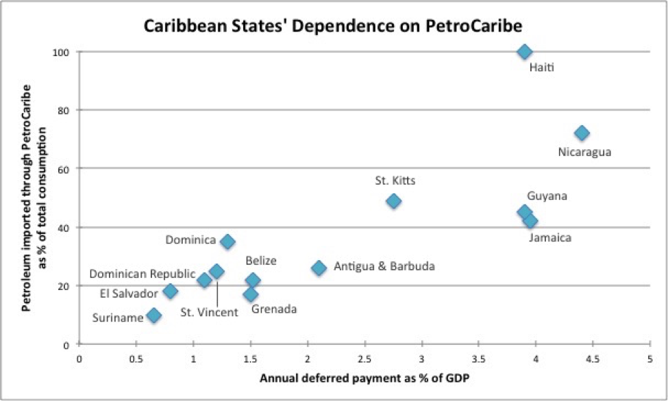 While some Caribbean states rely more on PetroCaribe exports than others, all stand to lose heavily should the Venezuelan government annul the export offer. (Author’s own image) 