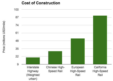 Construction cost in millions USD per mile. The construction of high-speed rail lines far exceeds that of expressways. (Author’s own image). Source: World Bank