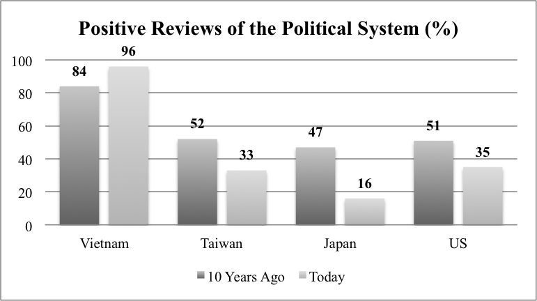 Data from the Center for the Study of Democracy indicates that the Vietnamese government’s approval ratings are much higher today than those of other Asian powers. (Center for the Study of Democracy/University of California, Irvine) 