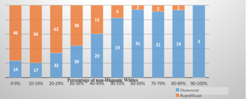 Demographics of House Districts by race of electorate: 113th Congress. Adapted from Ronald Brownstein and Scott Bland, “It’s Not Just Partisanship That Divides Congress,” National Journal, January 12, 2013.