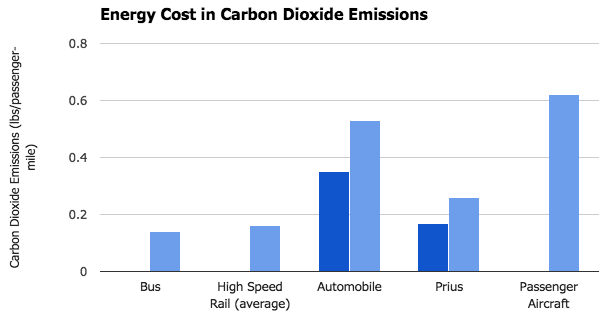 Revised Carbon Dioxide Emissions for several modes of transportation. Dark blue indicates the 2.4 passengers per vehicle estimate (Author’s own image).