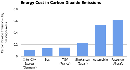 Carbon Dioxide Emissions for several modes of transportation including three modern high-speed rail networks (Author’s own image). Source: CNT