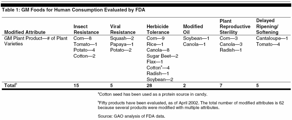 FDA GMO approvals. April 25, 2009. (US GAO/Wikimedia Commons)